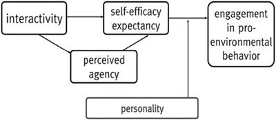 Behavioral Framework of Immersive Technologies (BehaveFIT): How and Why Virtual Reality can Support Behavioral Change Processes